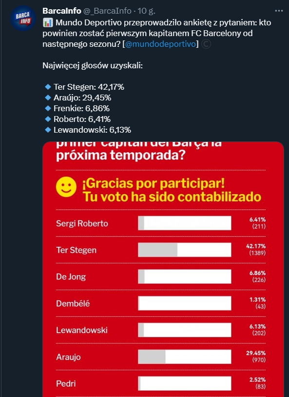 WYNIKI ANKIETY kibiców na potencjalnego kapitana Barcelony!